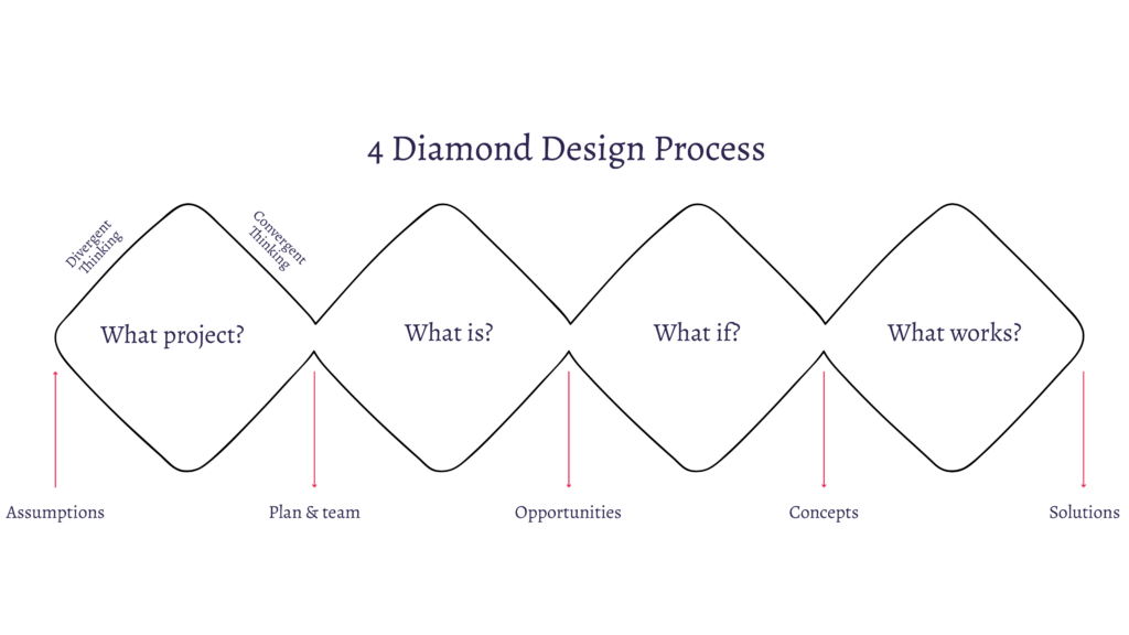 Diagram of the 4 Diamond Design Process.
